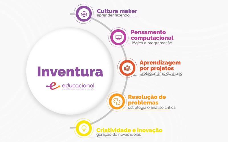 Inventura incentiva a Educação 4.0 no Brasil 1 infográfico educação 4.0 e inventura