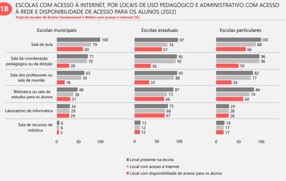 Tecnologia em sala de aula: vantagens e como usar 1 Gráfico da Pesquisa TIC Educação 2022 sobre acesso à Internet nas escolas brasileiras