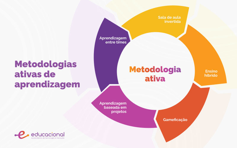 Metodologias ativas de aprendizagem: 12 tipos e como adotá-las 5 Foto de pirâmide de aprendizagem
