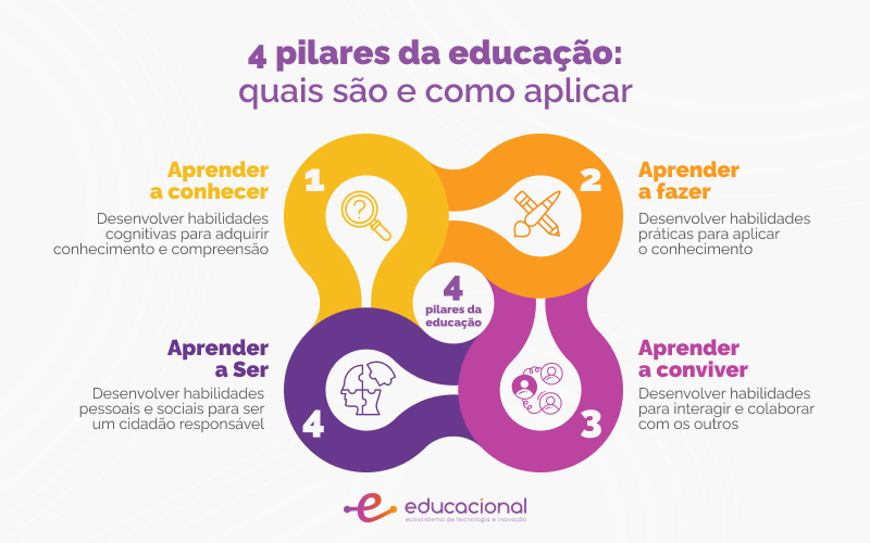 4 pilares da educação: quais são e como aplicar 6 Hub Educacional