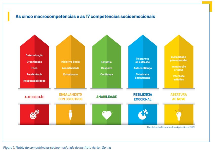 Infográfico de competências socioemocionais do Instituto Ayrton Senna