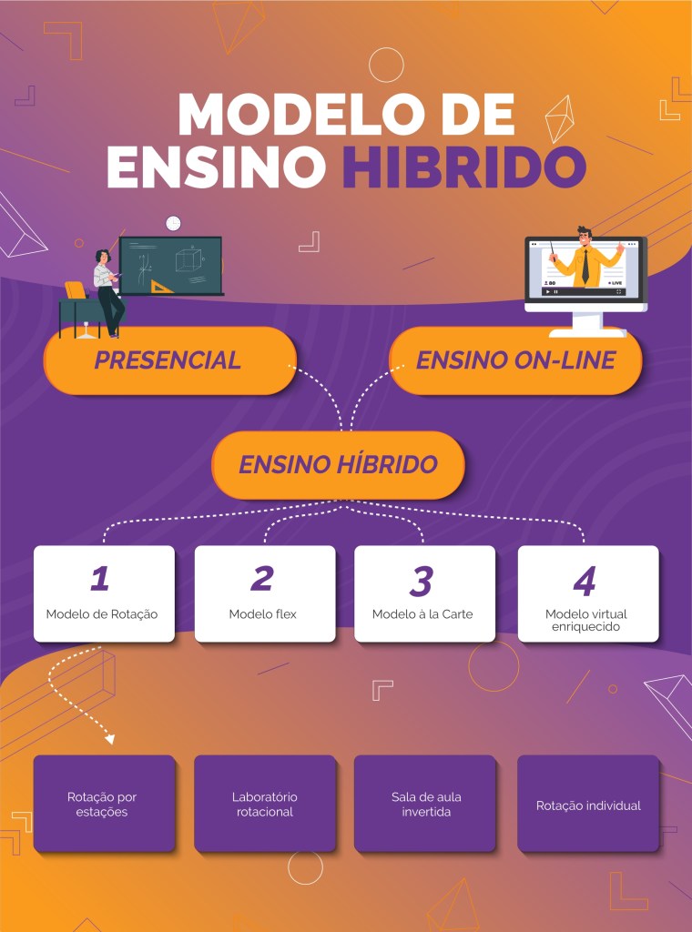 Ensino híbrido: entenda o que é e como colocá-lo em prática 1 Infográfico com os modelos de ensino híbrido, baseado no livro Ensino Híbrido: Personalização e Tecnologia na Educação