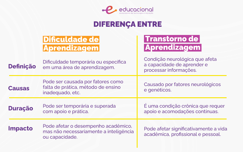 Dificuldade de aprendizagem: o que é e como identificar? 2 Diferenca entre Dificuldade de Aprendizagem e Transtorno de Aprendizagem