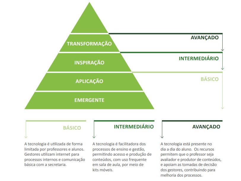 Qual é a maturidade digital da sua escola? 1 Gráfico do Cieb sobre nível de maturidade digital de uma escola