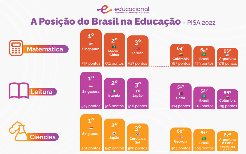 Qualidade da educação no Brasil: ranking mundial 2 Dados e comparativos Brasil na Educação Pisa 2022